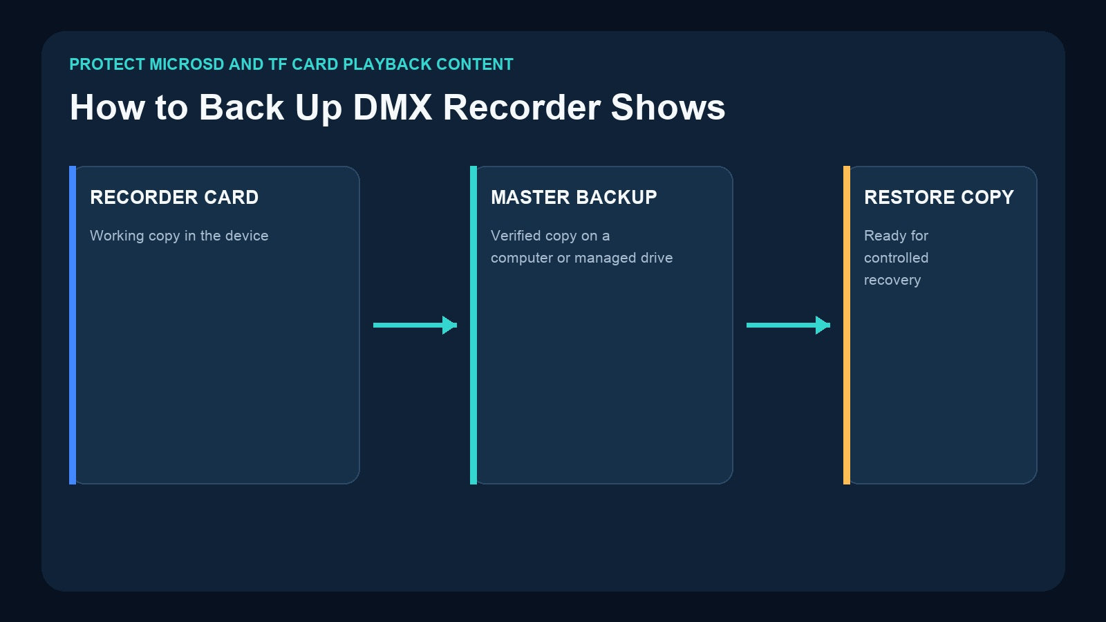 DMX recorder working card, master backup and restore copy