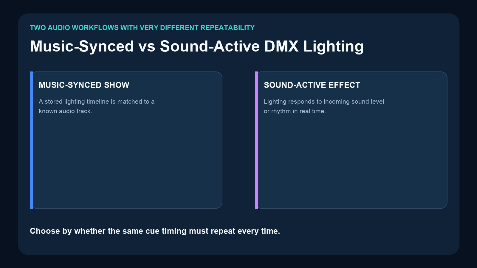 Music-synced and sound-active DMX lighting compared