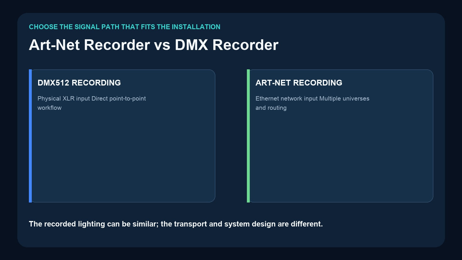 Art-Net recorder compared with a physical DMX recorder
