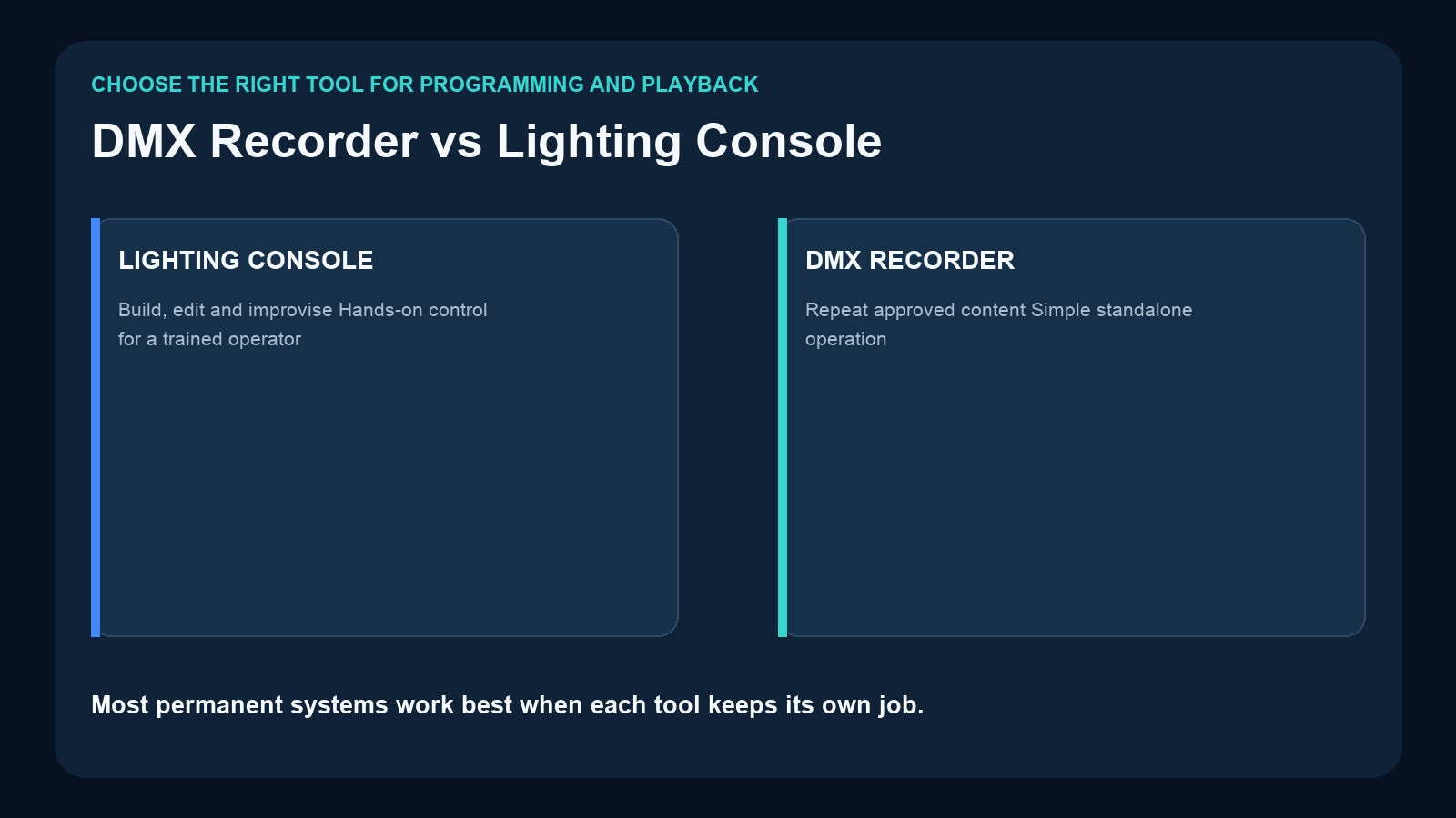 DMX recorder compared with a lighting console