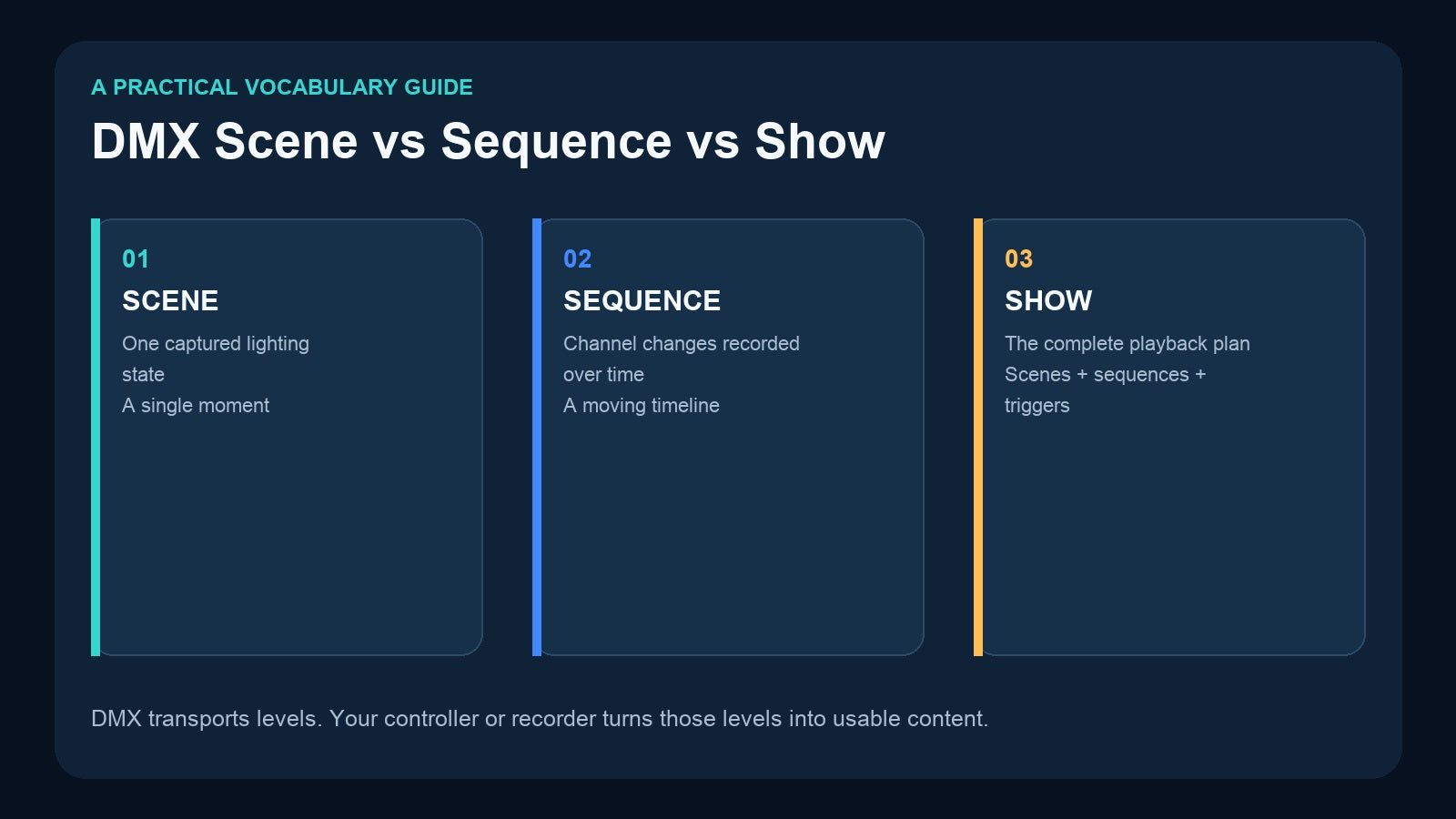 DMX scene vs sequence vs show practical guide