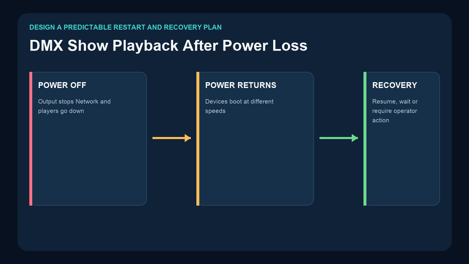 Power loss, restart and DMX show recovery workflow