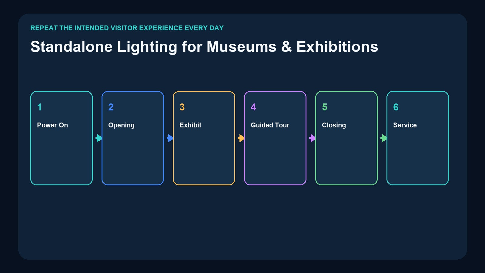 Standalone lighting playback cycle for museums and exhibitions