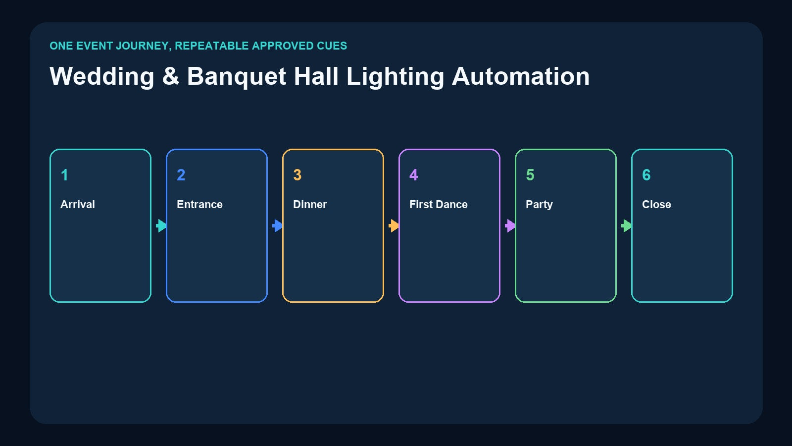 Wedding and banquet hall lighting automation timeline