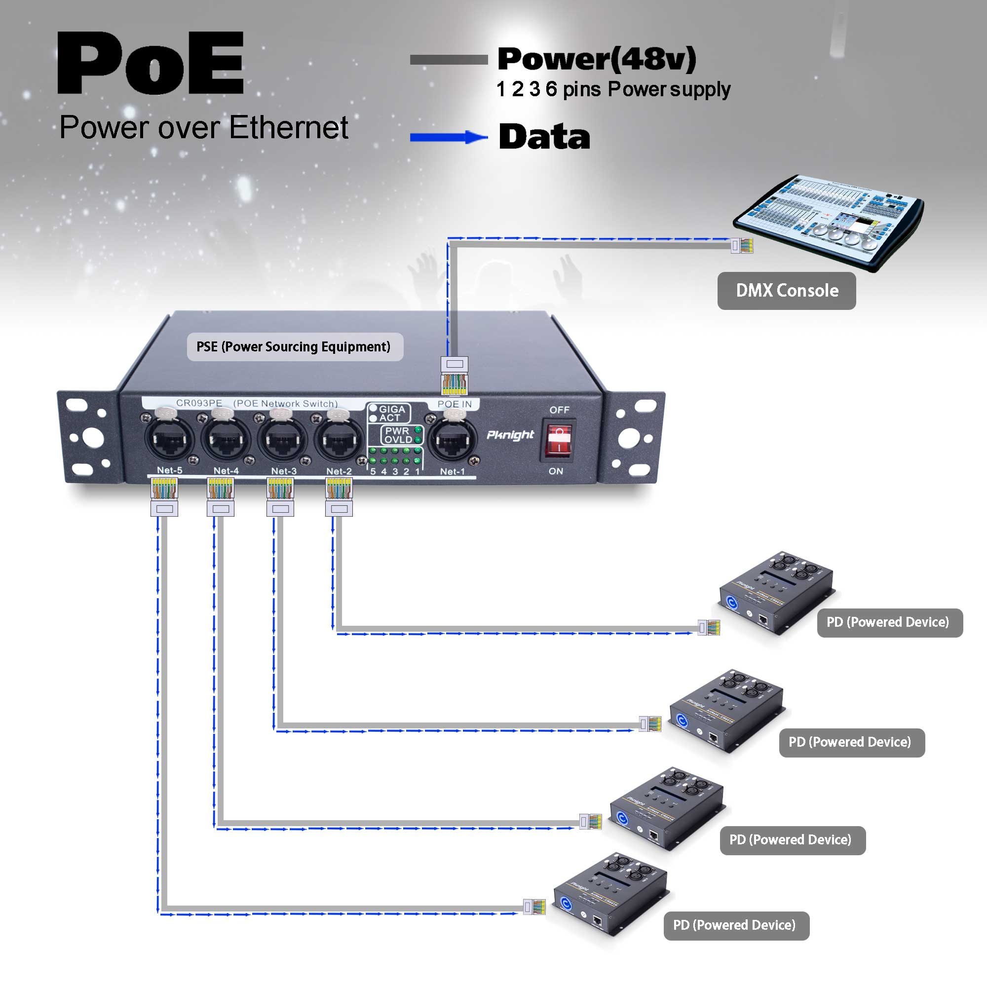 Pknight  Stage Signal etherCON Network Switch POE Available